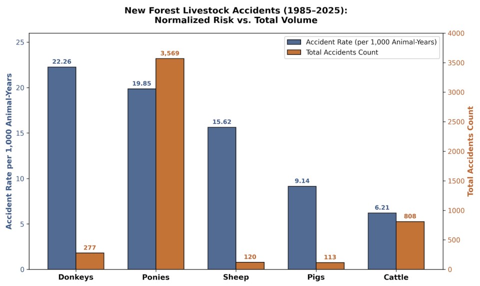 A graph showing the various percentages each livestock species make up in New Forest RTAs.